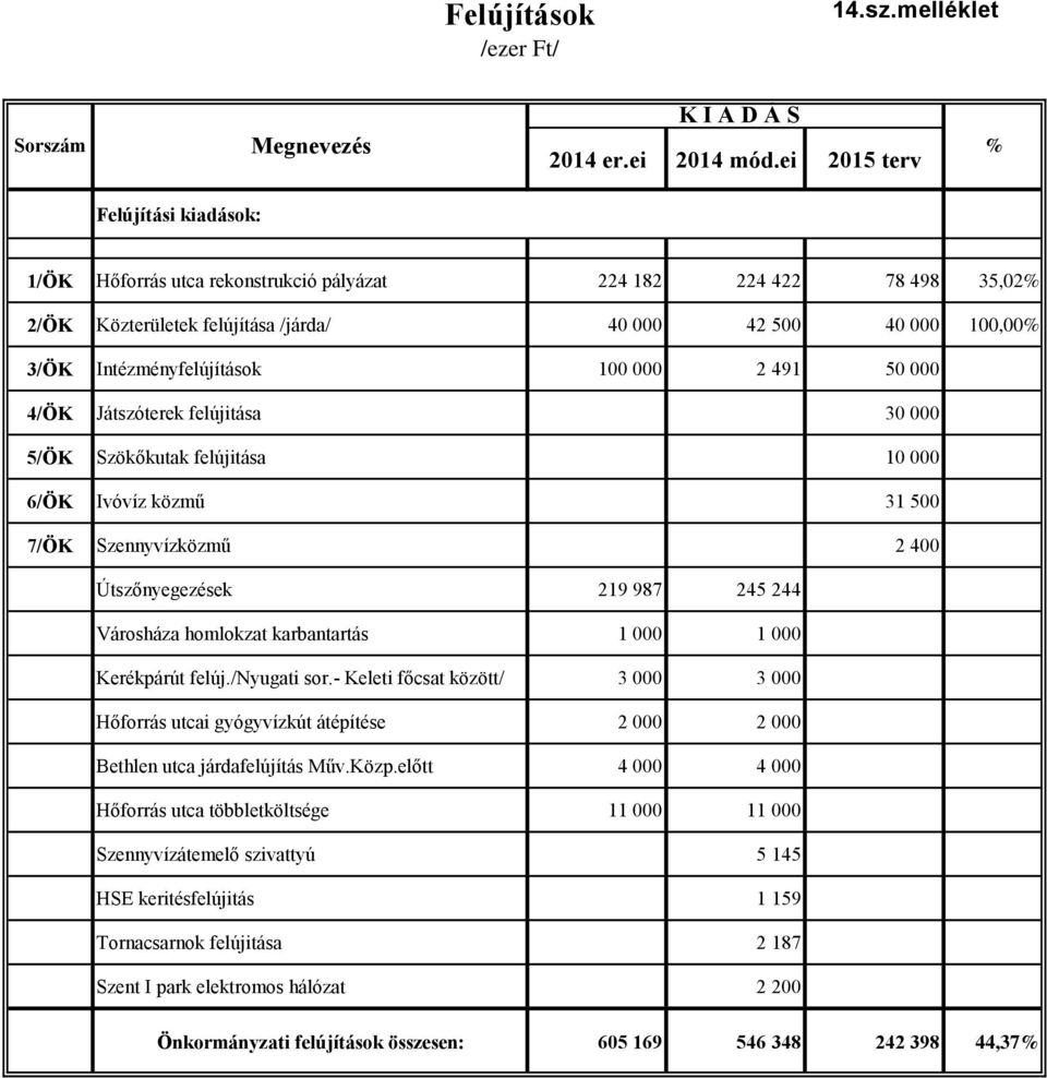 100 000 2 491 50 000 4/ÖK Játszóterek felújitása 30 000 5/ÖK Szökőkutak felújitása 10 000 6/ÖK Ivóvíz közmű 31 500 7/ÖK Szennyvízközmű 2 400 Útszőnyegezések 219 987 245 244 Városháza homlokzat