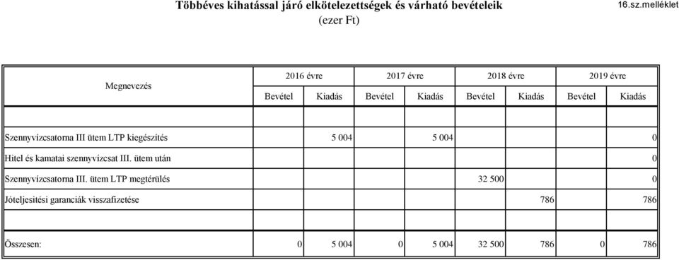 Szennyvízcsatorna III ütem LTP kiegészítés 5 004 5 004 0 Hitel és kamatai szennyvízcsat III.