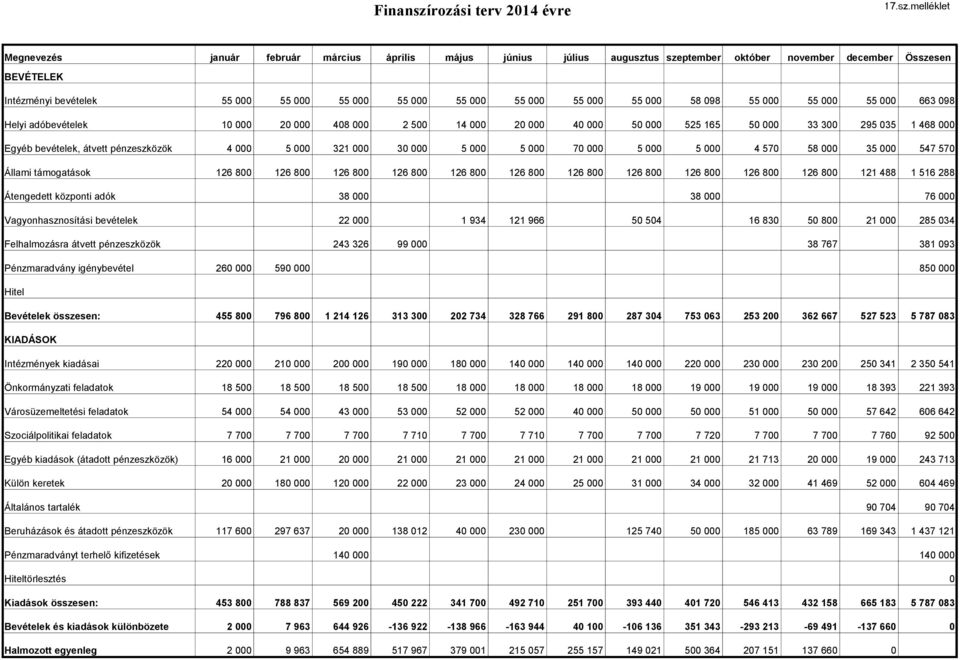 pénzeszközök 4 000 5 000 321 000 30 000 5 000 5 000 70 000 5 000 5 000 4 570 58 000 35 000 547 570 Állami támogatások 126 800 126 800 126 800 126 800 126 800 126 800 126 800 126 800 126 800 126 800