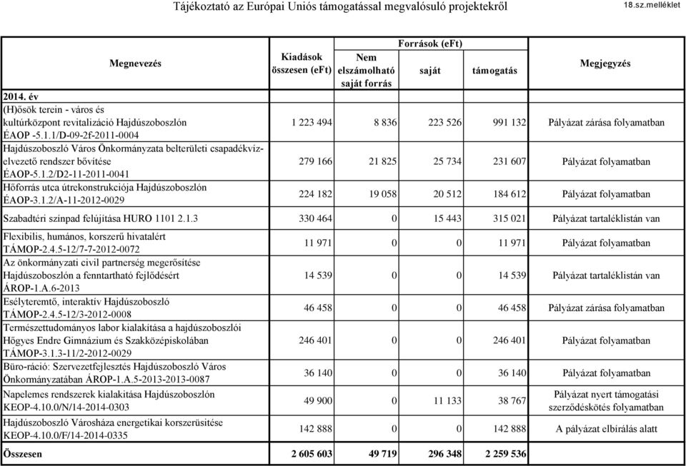 zárása folyamatban 279 166 21 825 25 734 231 607 Pályázat folyamatban 224 182 19 058 20 512 184 612 Pályázat folyamatban Szabadtéri színpad felújítása HURO 1101 2.1.3 330 464 0 15 443 315 021 Pályázat tartaléklistán van Flexibilis, humános, korszerű hivatalért TÁMOP-2.