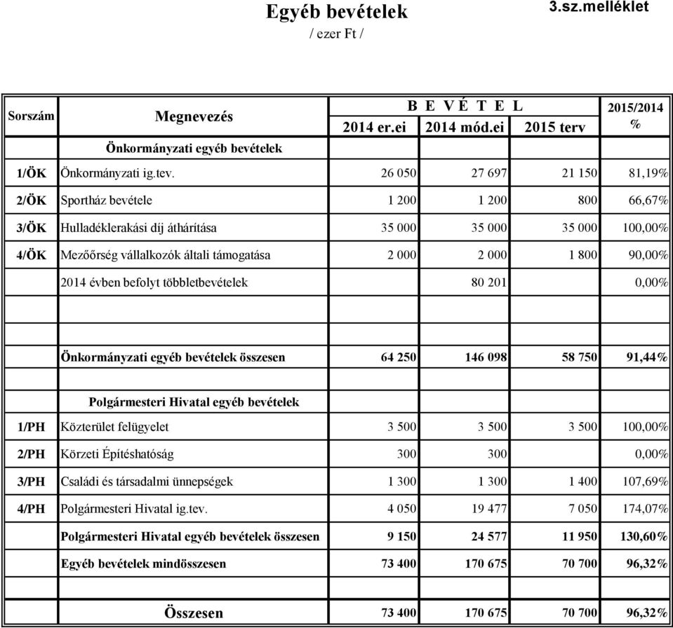 800 90,00% 2014 évben befolyt többletbevételek 80 201 0,00% Önkormányzati egyéb bevételek összesen 64 250 146 098 58 750 91,44% Polgármesteri Hivatal egyéb bevételek 1/PH Közterület felügyelet 3 500