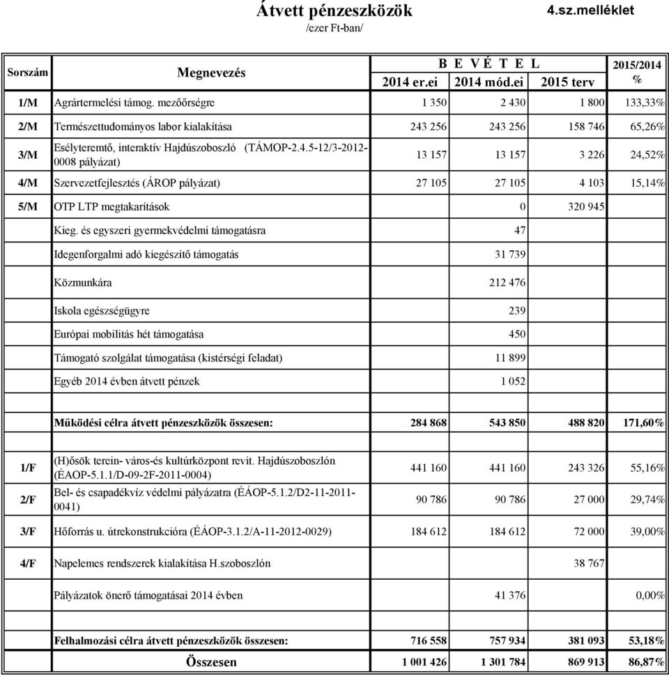 és egyszeri gyermekvédelmi támogatásra 47 Idegenforgalmi adó kiegészítő támogatás 31 739 Közmunkára 212 476 Iskola egészségügyre 239 Európai mobilitás hét támogatása 450 Támogató szolgálat támogatása