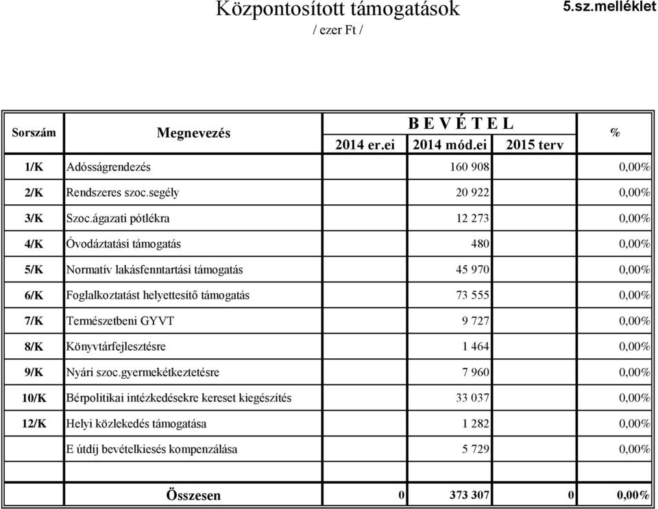 ágazati pótlékra 12 273 0,00% 4/K Óvodáztatási támogatás 480 0,00% 5/K Normatív lakásfenntartási támogatás 45 970 0,00% 6/K Foglalkoztatást helyettesítő támogatás 73