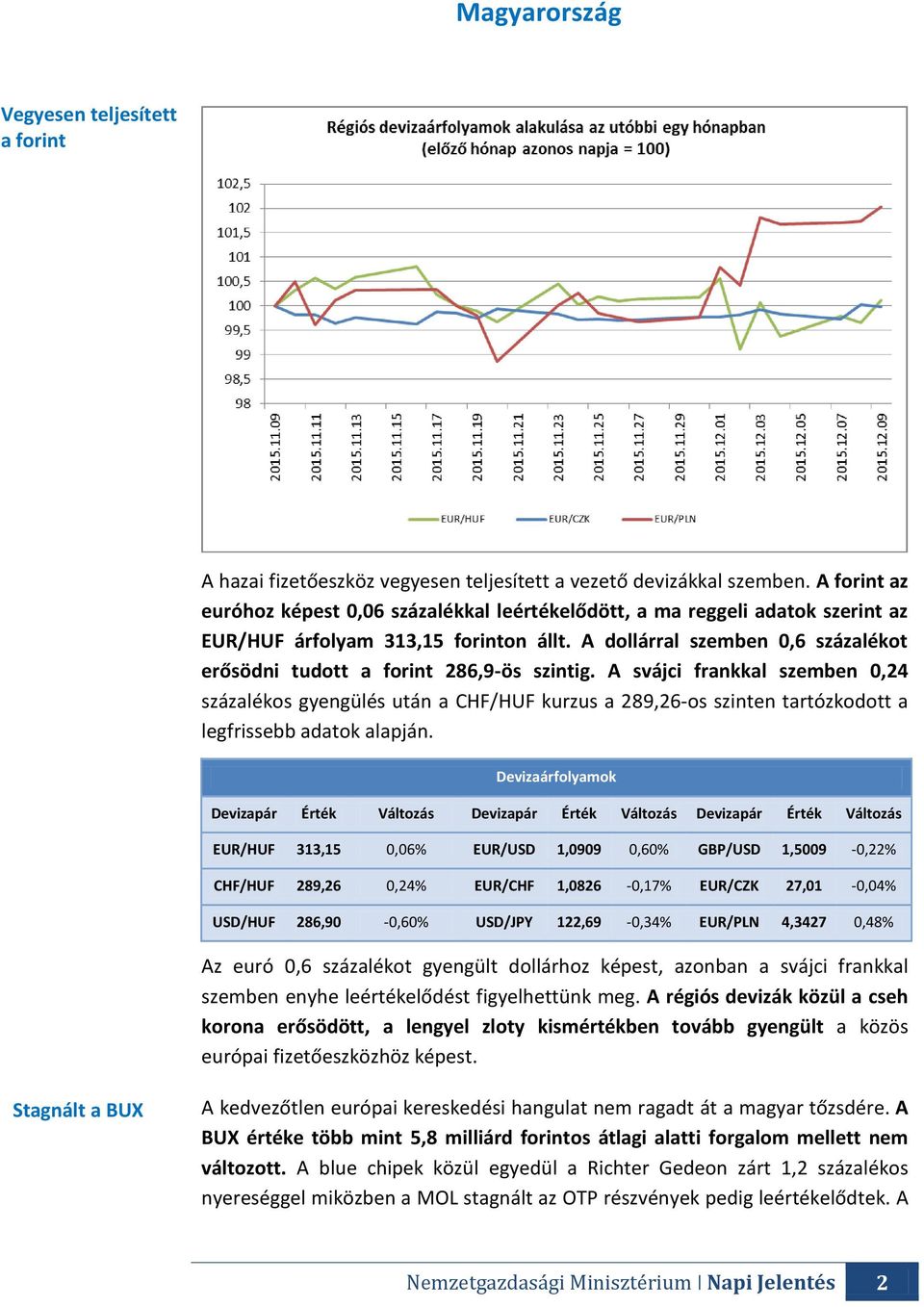 A dollárral szemben 0,6 százalékot erősödni tudott a forint 286,9-ös szintig.