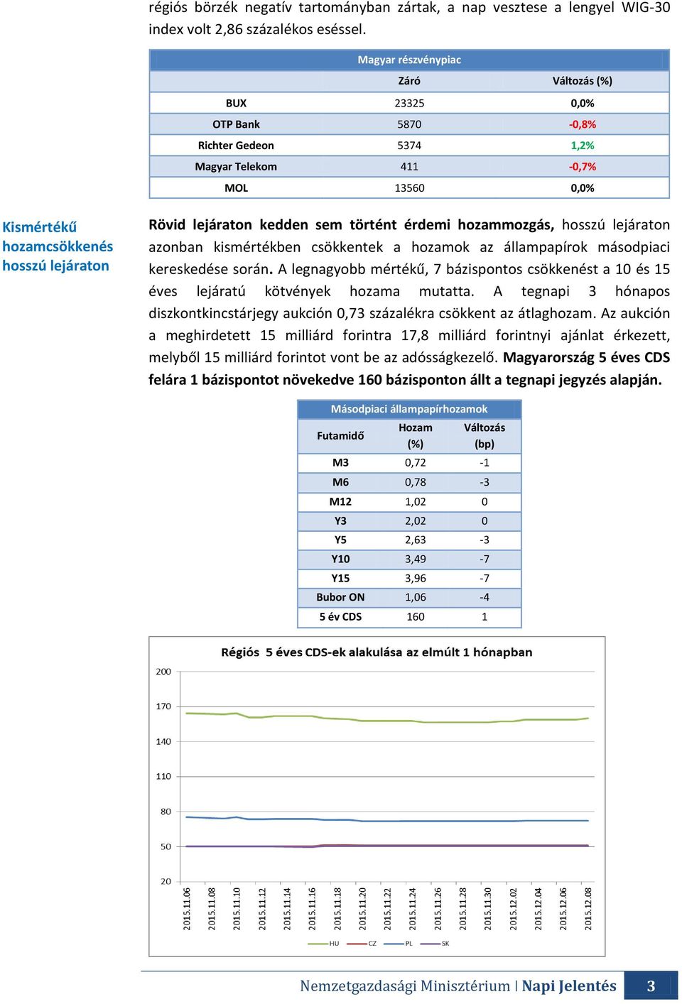 kedden sem történt érdemi hozammozgás, hosszú lejáraton azonban kismértékben csökkentek a hozamok az állampapírok másodpiaci kereskedése során.