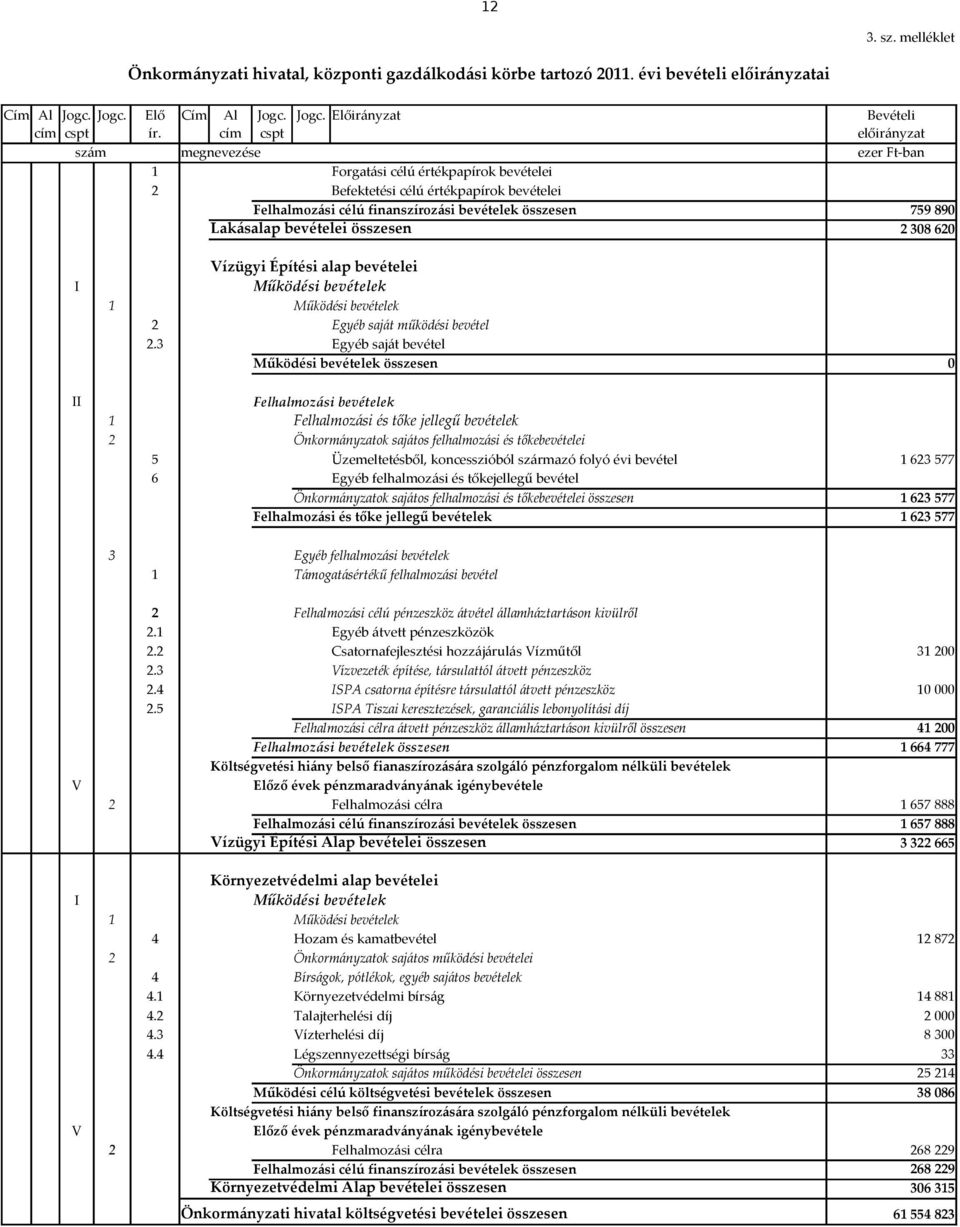 bevételei összesen 759 89 2 38 62 I Vízügyi Építési alap bevételei Működési bevételek 1 Működési bevételek 2 Egyéb saját működési bevétel 2.