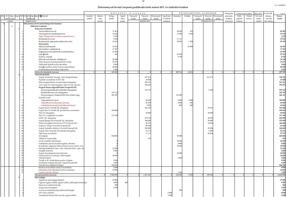 Jogc. Elő Cím Al- Jogc. Jogc. Előirányzat Személyi Munka- Dologi Egyéb Támog.ért. Pénzeszk. Pénzmaradv Egyéb tám. Beruházás Felújítás Támog.ért. Pénzeszk. Pénzmaradv kölcsönök Érték- Hitelek Terv.mar. költségv.