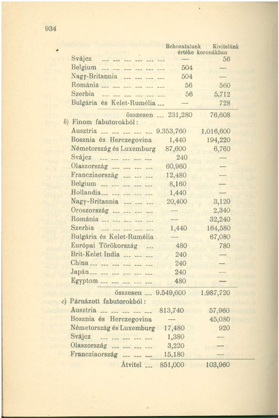 ........ 12,480 Belgium 8,160 Hollandia 1,440 Nagy-Britannia 20,400 3,120 Oroszország...... 2,340 Románia......... 32,240 Szerbia 1,440 164,580 Rulgária és Kelet-Rumélia 67,080 Európai Törökország.