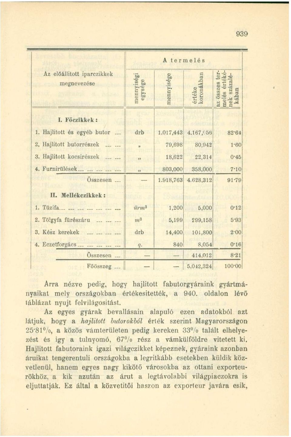 Mellékczikkek: 1. Tűzifa ürm 3 1,200 5,000 0-12 2. Tölgyfa fürészáru... m 3 5,199 299,158 5-93 3. Kész kerekek... drb 14,400 101,800 2-00 4. Eczetforgács.