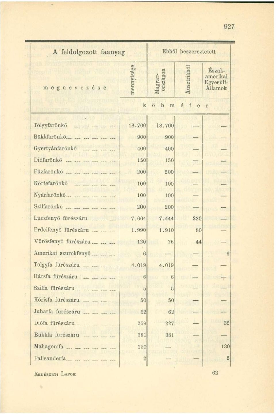 . _ 200 200 Luczfenyö fürészáru 7.664 7.444 220 Erdeifenyő fürészáru... 1.990 1.910 80 Vörösfenyő fürészáru._. 120 76 44 Amerikai szurokfenyő 6 6 Tölgyfa fürészáru 4.019 4.