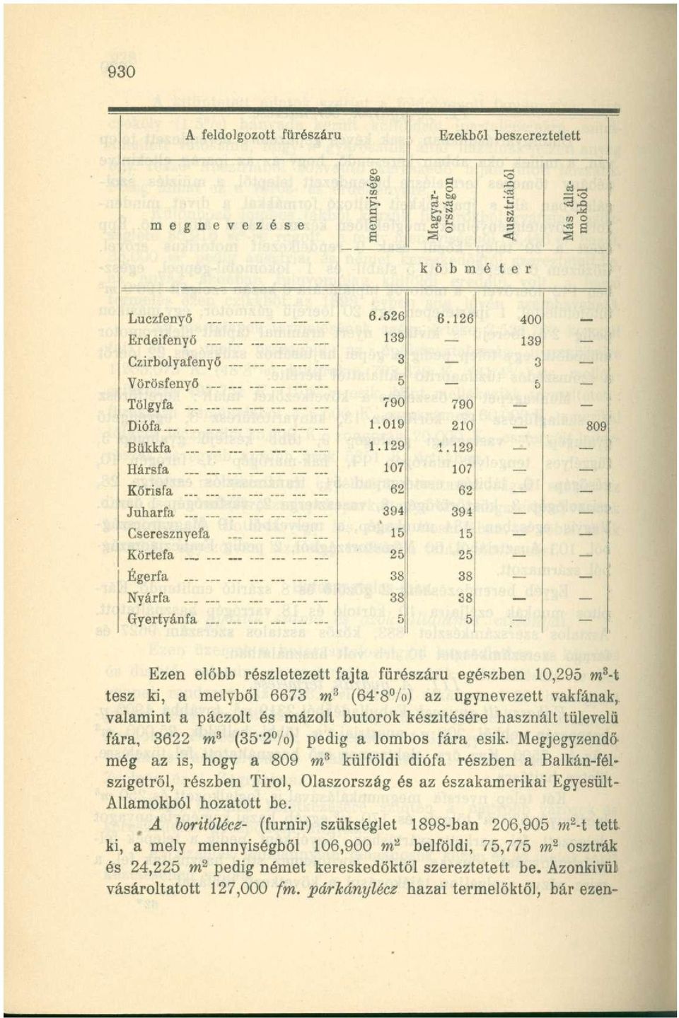 15 15 Körtefa 25 25 Égerfa 38 38 Nyárfa 38 38 Gyertyán fa.