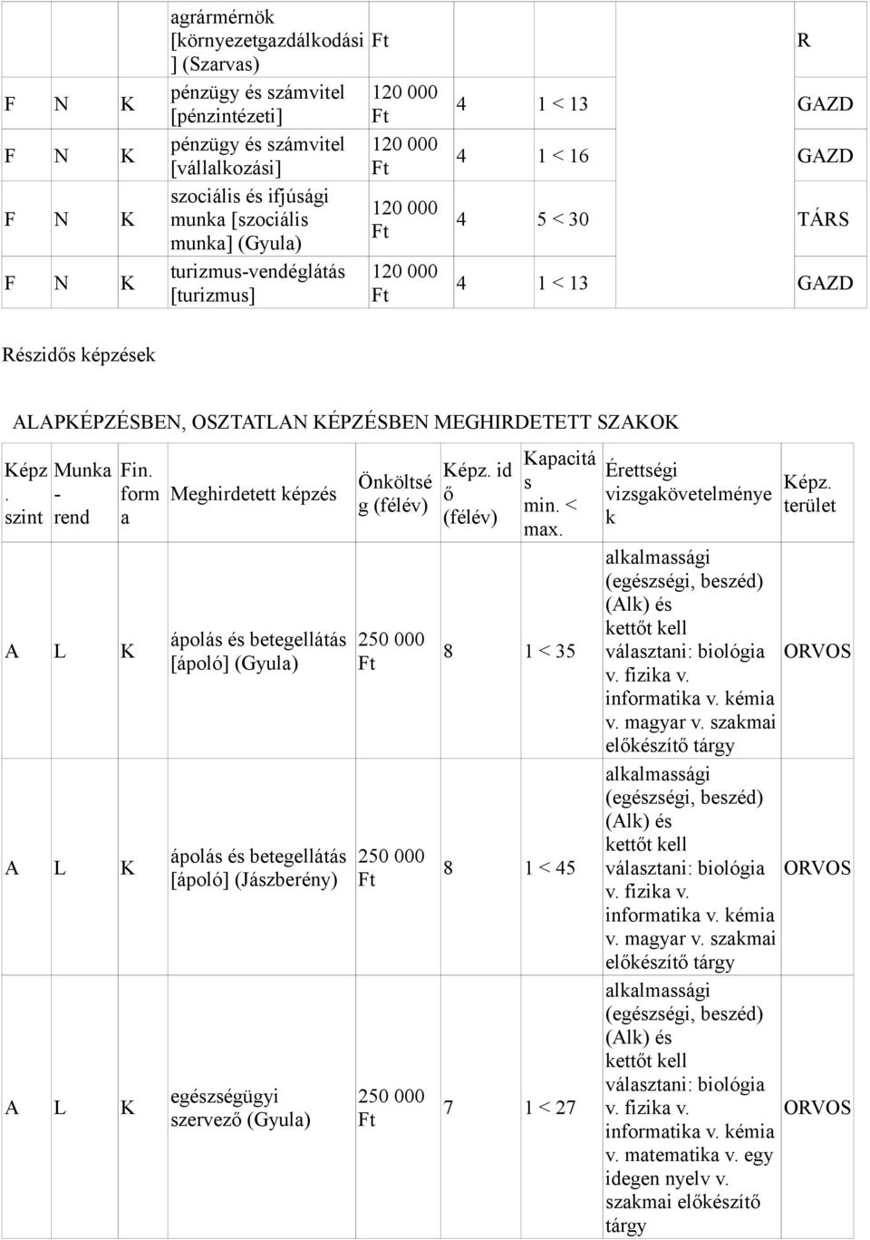 épzé ápolá é betegellátá [ápoló] (Gyul) ápolá é betegellátá [ápoló] (Jázberény) egézégügyi zervez (Gyul) Önölté g id 8 1 < 35 8 1 < 45 7 1 < 27 Érettégi