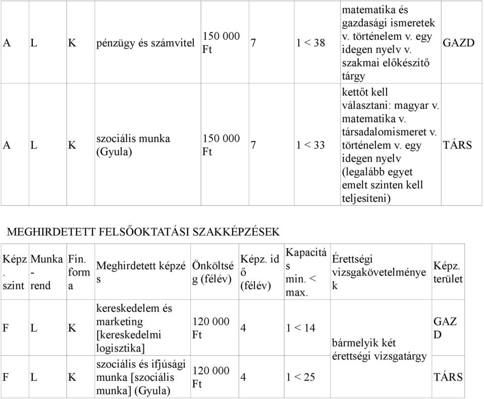 FELSŐOKTATÁSI SZAKKÉPZÉSEK zint Mun F L K F L K Meghirdetett épzé ereedelem é mreting [ereedelmi logizti] zociáli