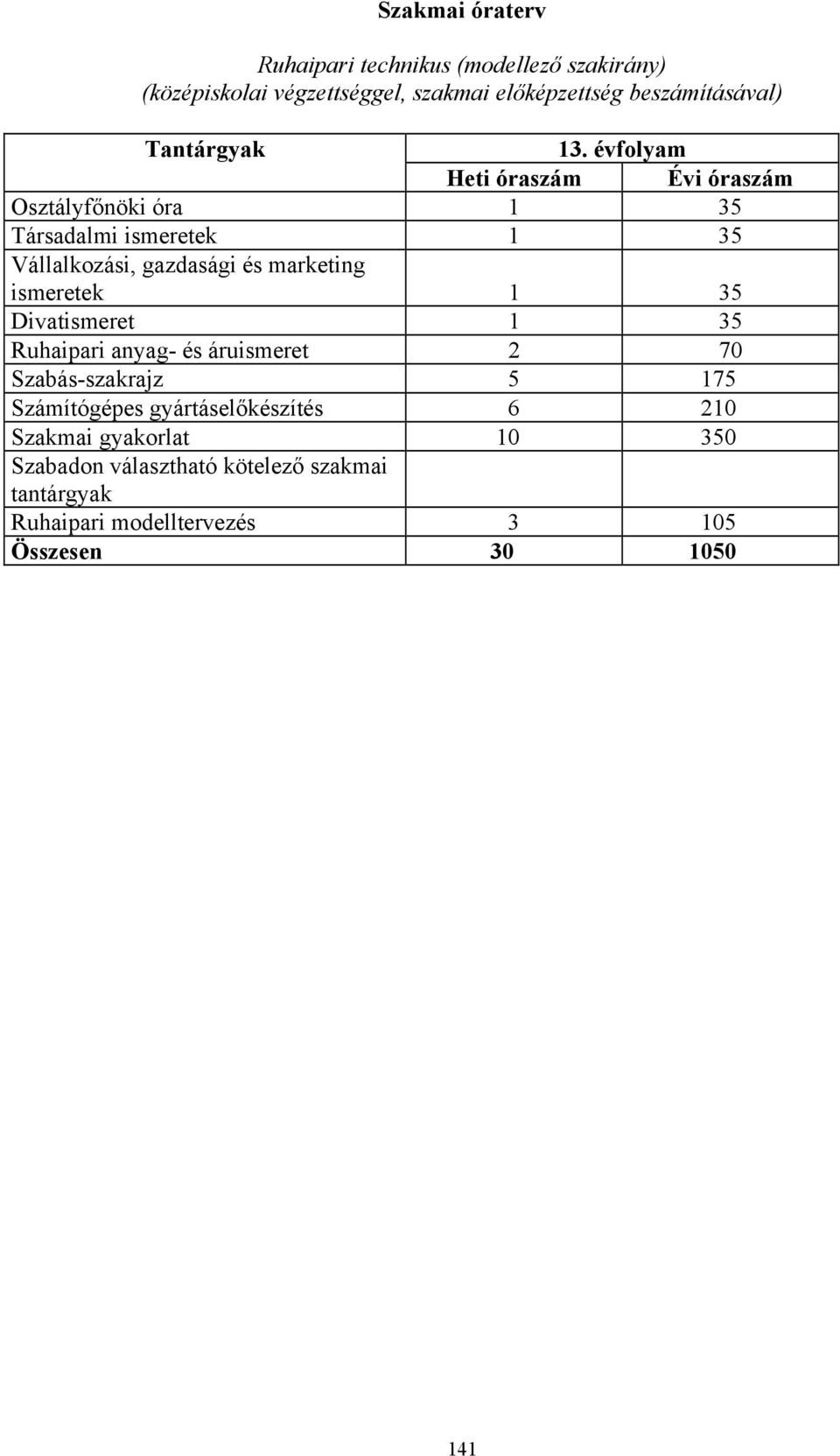 évfolyam Heti óraszám Évi óraszám Osztályfőnöki óra 1 35 Társadalmi ismeretek 1 35 Vállalkozási, gazdasági és marketing