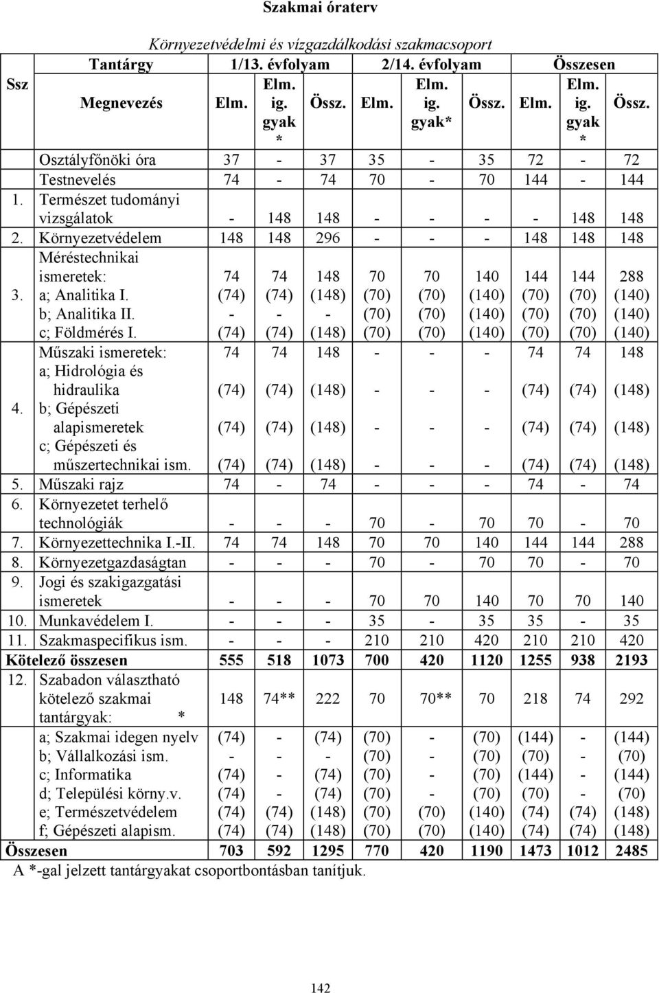 Természet tudományi vizsgálatok 148 148 148 148 2. Környezetvédelem 148 148 296 148 148 148 Méréstechnikai ismeretek: 74 74 148 70 70 140 144 144 288 3. a; Analitika I. b; Analitika II.