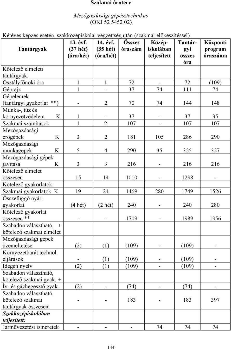 (35 hét) (óra/hét) Összes óraszám Középiskolában teljesített Tantárgyi összes óra Központi program óraszáma Kötelező elméleti tantárgyak: Osztályfőnöki óra 1 1 72 72 (109) Géprajz 1 37 74 111 74