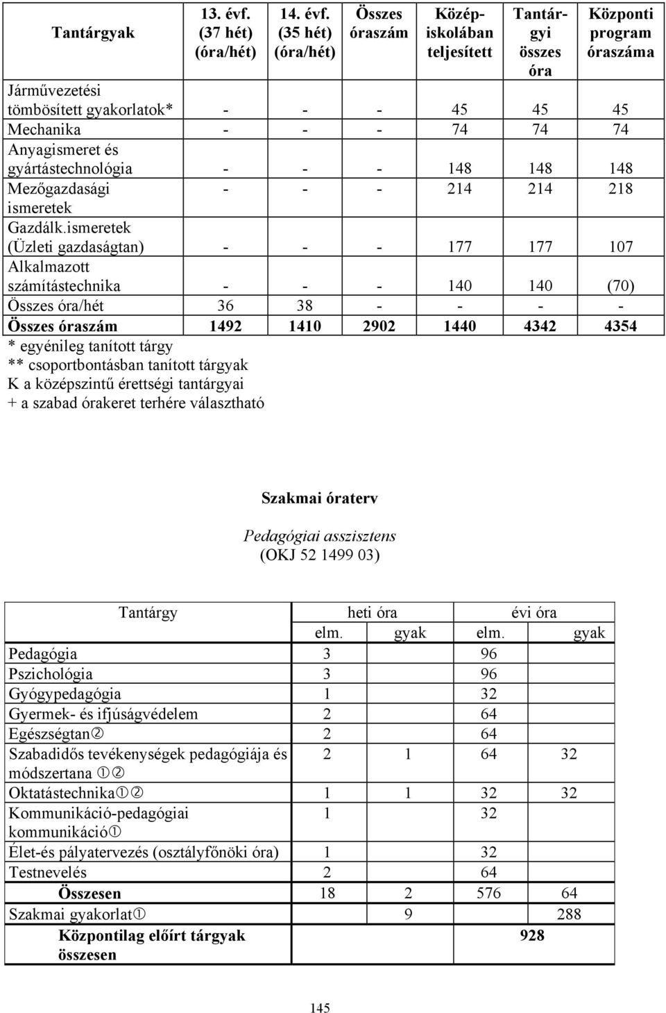 (35 hét) (óra/hét) Összes óraszám Középiskolában teljesített Tantárgyi összes óra Központi program óraszáma Járművezetési tömbösített gyakorlatok* 45 45 45 Mechanika 74 74 74 Anyagismeret és