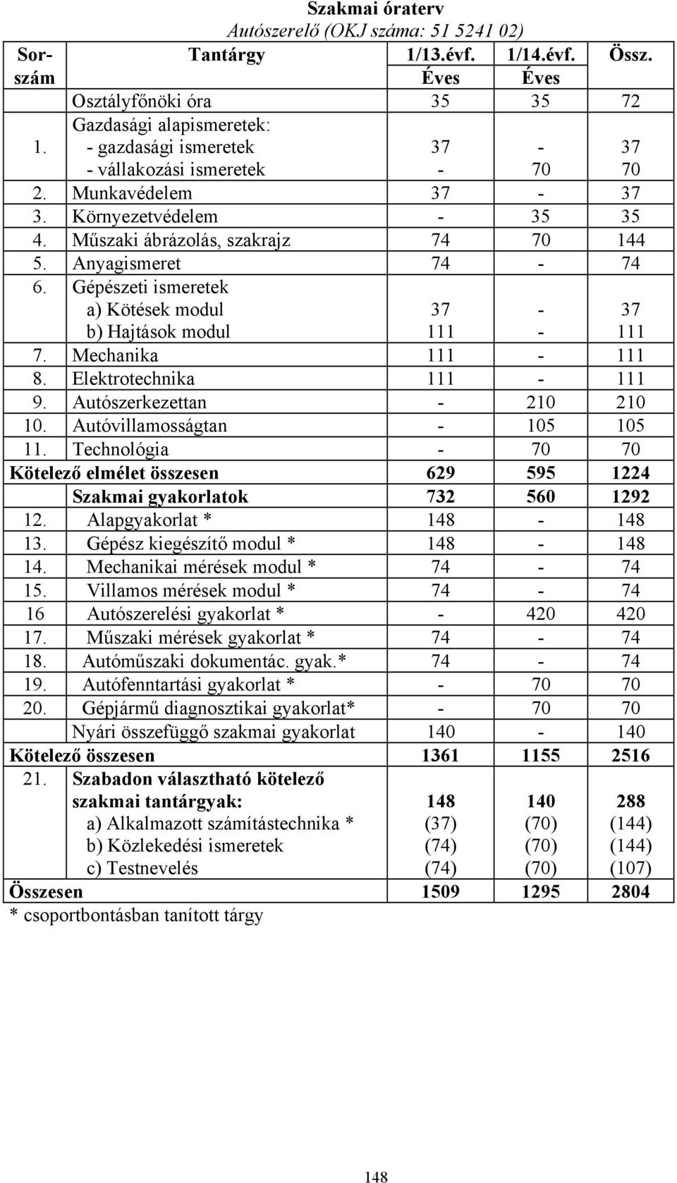 Műszaki ábrázolás, szakrajz 74 70 144 5. Anyagismeret 74 74 6. Gépészeti ismeretek a) Kötések modul b) Hajtások modul 37 111 37 111 7. Mechanika 111 111 8. Elektrotechnika 111 111 9.