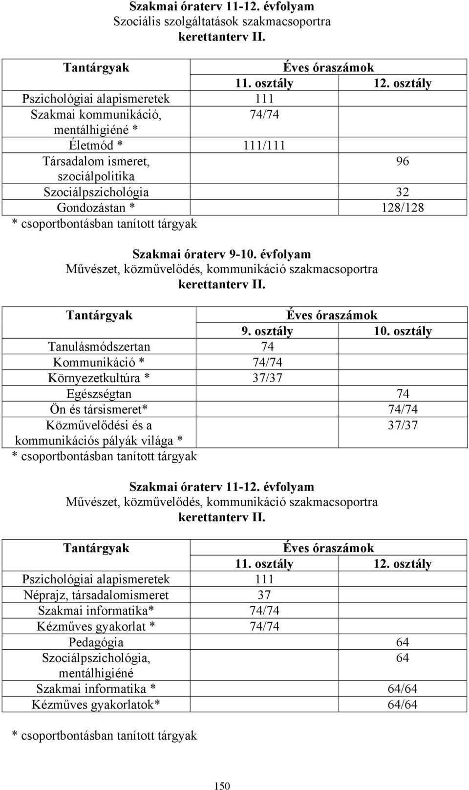 csoportbontásban tanított tárgyak Szakmai óraterv 910. évfolyam Művészet, közművelődés, kommunikáció szakmacsoportra Tantárgyak Éves óraszámok 9. osztály 10.