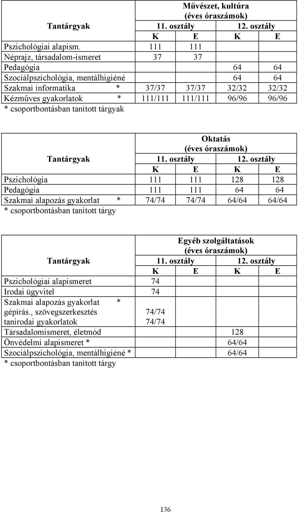 csoportbontásban tanított tárgyak Oktatás (éves óraszámok) Tantárgyak 11. osztály 12.