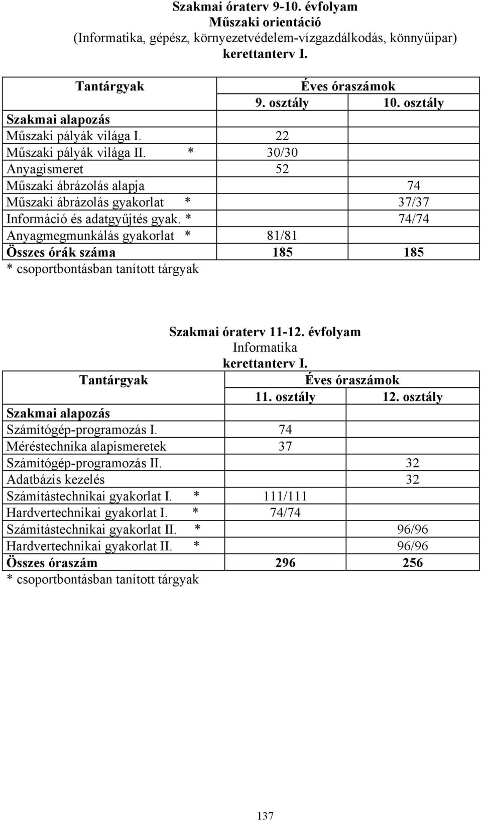 * 74/74 Anyagmegmunkálás gyakorlat * 81/81 Összes órák száma 185 185 * csoportbontásban tanított tárgyak Tantárgyak Szakmai óraterv 1112. évfolyam Informatika kerettanterv I. Éves óraszámok 11.