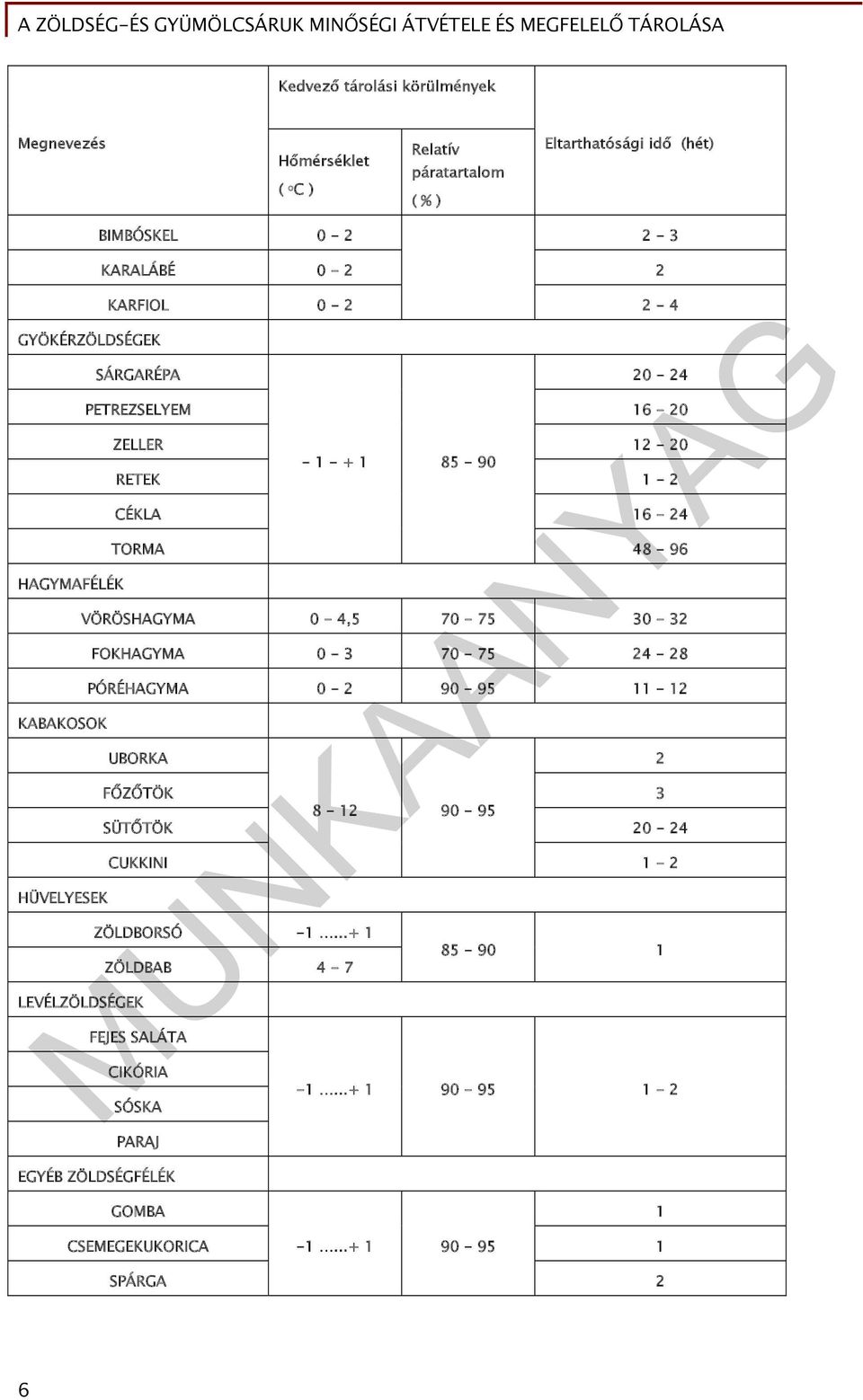 48-96 VÖRÖSHAGYMA 0-4,5 70-75 30-32 FOKHAGYMA 0-3 70-75 24-28 PÓRÉHAGYMA 0-2 90-95 11-12 UBORKA LEVÉLZÖLDSÉGEK FŐZŐTÖK 3 8-12 90-95 SÜTŐTÖK 20-24 CUKKINI