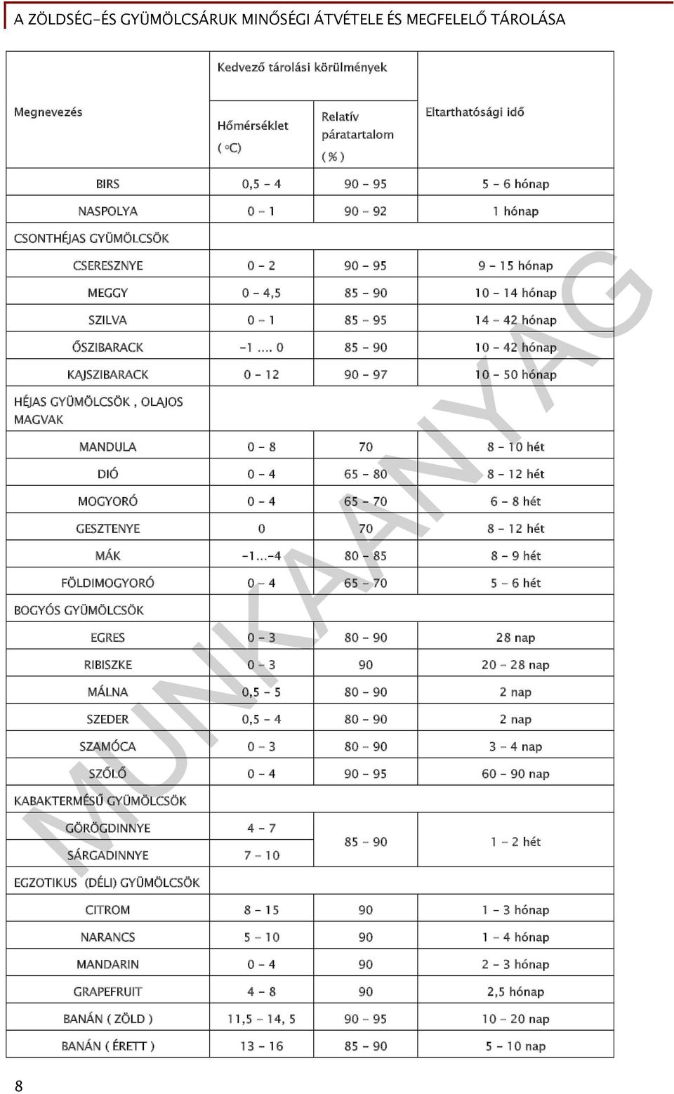 0 85-90 10-42 hónap KAJSZIBARACK 0-12 90-97 10-50 hónap HÉJAS GYÜMÖLCSÖK, OLAJOS MAGVAK MANDULA 0-8 70 8-10 hét DIÓ 0-4 65-80 8-12 hét MOGYORÓ 0-4 65-70 6-8 hét GESZTENYE 0 70 8-12 hét MÁK -1-4 80-85