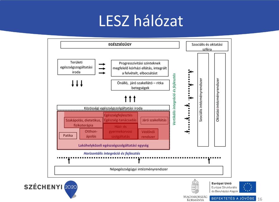 Egészségfejlesztés Egészség-tanácsadás Házi- és gyermekorvosi szolgáltatás Járó szakellátás Védőnői rendszer Vertikális integráció és fejlesztés Szociális