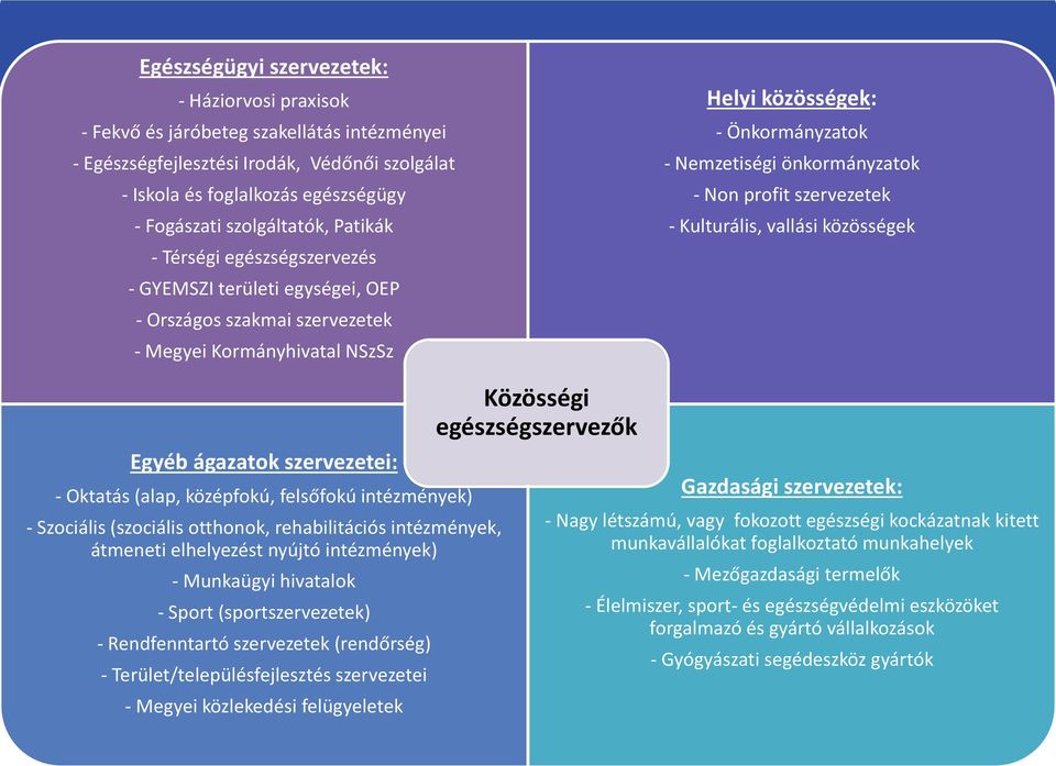 önkormányzatok - Non profit szervezetek - Kulturális, vallási közösségek Egyéb ágazatok szervezetei: - Oktatás (alap, középfokú, felsőfokú intézmények) - Szociális (szociális otthonok, rehabilitációs