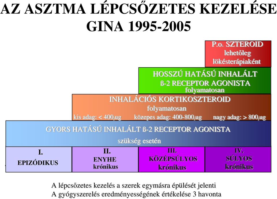 ug közepes adag: 400-800 / ug nagy adag: > 800 / ug szükség kség g esetén III.