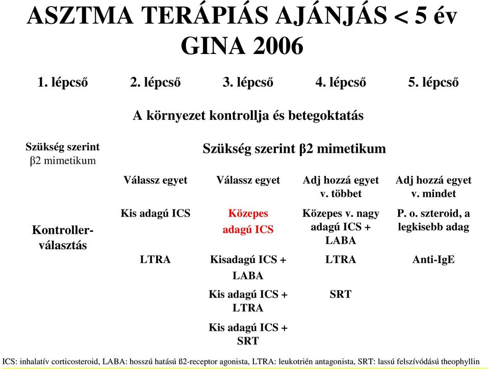 többet Adj hozzá egyet v. mindet Kontrollerválasztás Kis adagú ICS Közepes adagú ICS LTRA Kisadagú ICS + Közepes v. nagy adagú ICS + LABA LTRA P. o.