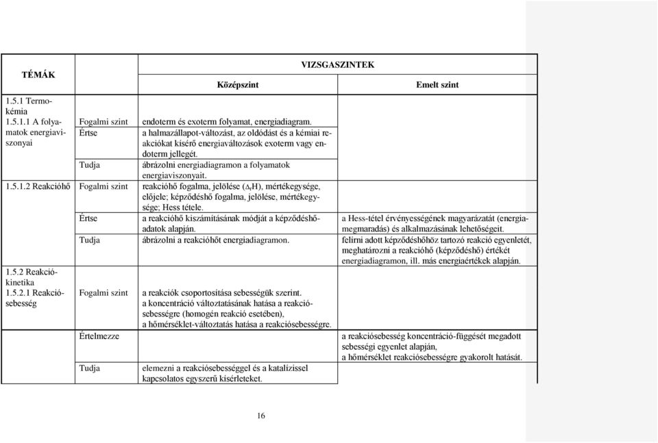 5.1.2 Reakcióhő reakcióhő fogalma, jelölése ( r H), mértékegysége, előjele; képződéshő fogalma, jelölése, mértékegysége; Hess tétele. 1.5.2 Reakciókinetika 1.5.2.1 Reakciósebesség a reakcióhő kiszámításának módját a képződéshőadatok alapján.