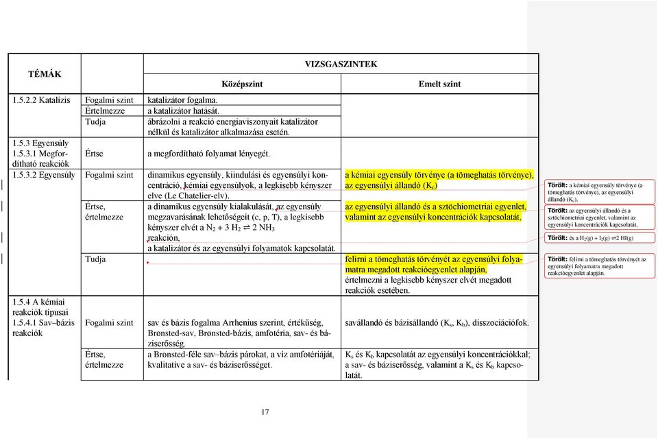 5.4.1 Sav bázis reakciók, értelmezze, értelmezze a dinamikus egyensúly kialakulását, az egyensúly megzavarásának lehetőségeit (c, p, T), a legkisebb kényszer elvét a N 2 + 3 H 2 2 NH 3 reakción, a