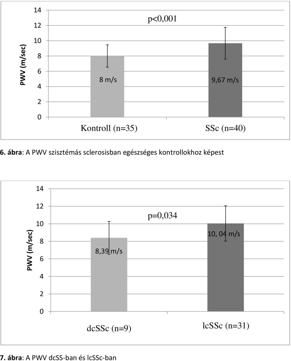 ábra: A PWV szisztémás sclerosisban egészséges kontrollokhoz
