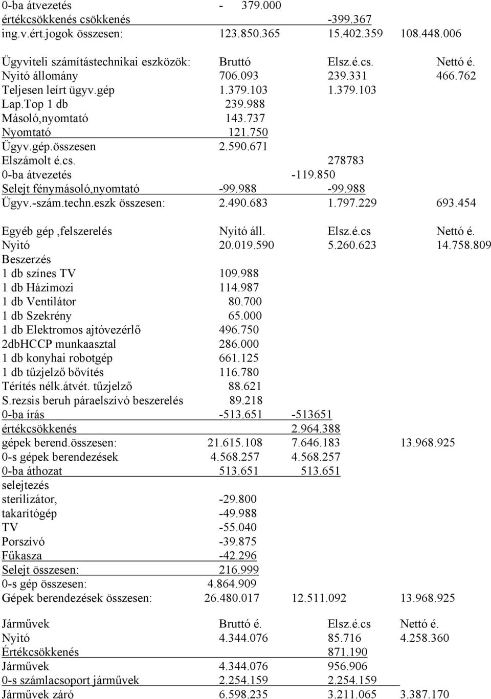 278783 0-ba átvezetés -119.850 Selejt fénymásoló,nyomtató -99.988-99.988 Ügyv.-szám.techn.eszk összesen: 2.490.683 1.797.229 693.454 Egyéb gép,felszerelés Nyitó áll. Elsz.é.cs Nettó é. Nyitó 20.019.