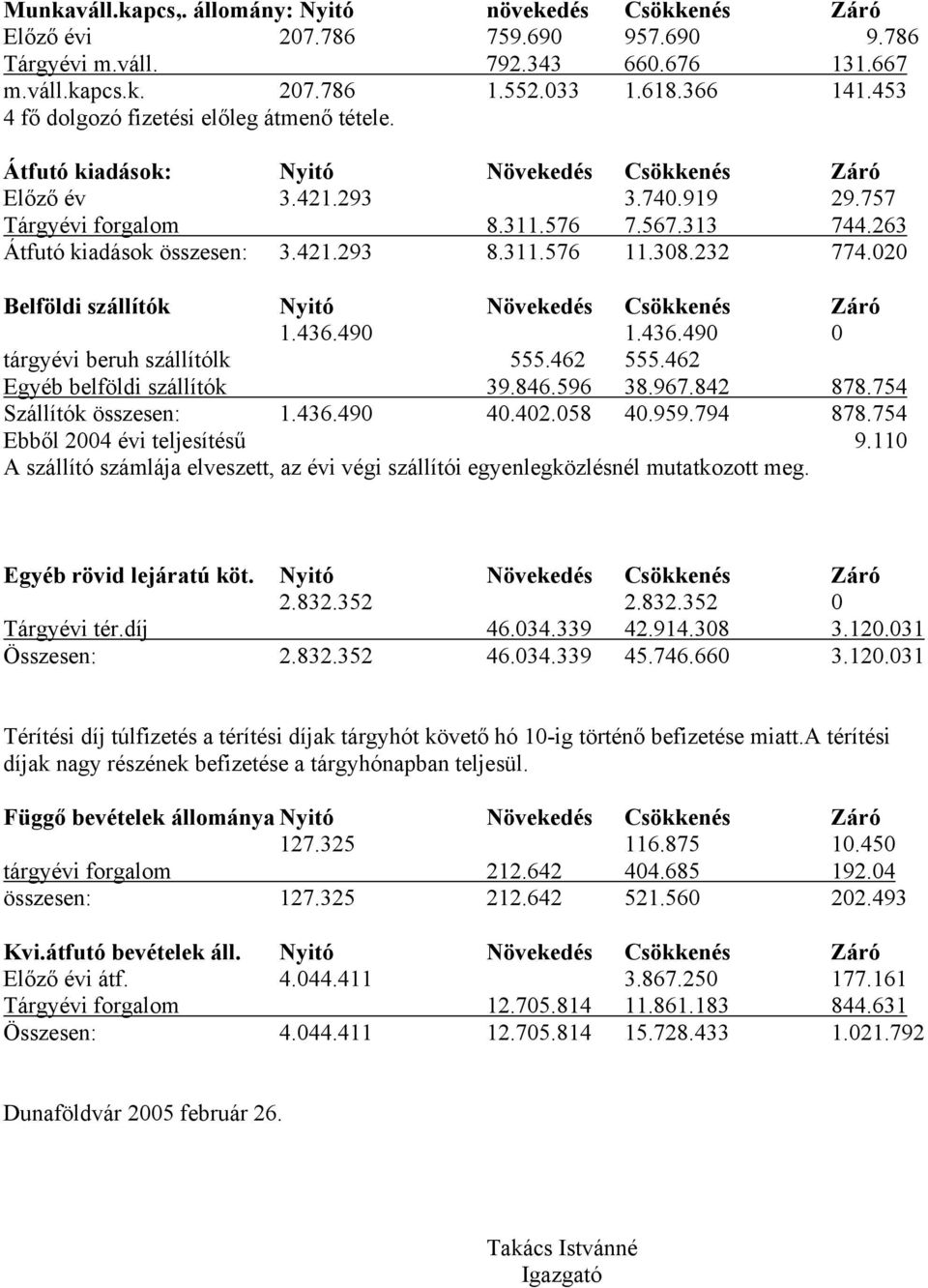 263 Átfutó kiadások összesen: 3.421.293 8.311.576 11.308.232 774.020 Belföldi szállítók Nyitó Növekedés Csökkenés Záró 1.436.490 1.436.490 0 tárgyévi beruh szállítólk 555.462 555.