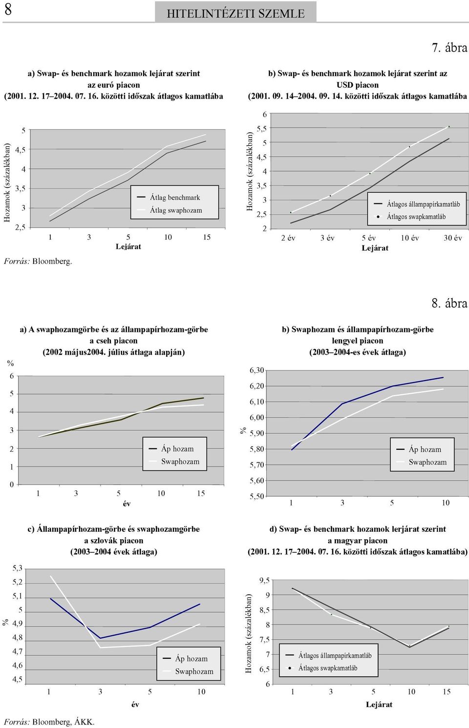 5,3 5,2 5,1 5 4,9 4,8 4,7 4,6 4,5 Átlag swap Átlag swaphozam Átlag benchmark 1 3 5 10 15 Lejárat a) A swaphozamgörbe és az állampapírhozam-görbe a cseh piacon (2002 május2004.