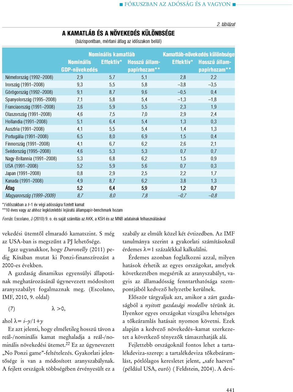 Irország (1991 2008) 9,3 5,5 5,8 3,8 3,5 Görögország (1992 2008) 9,1 8,7 9,6 0,5 0,4 Spanyolország (1995 2008) 7,1 5,8 5,4 1,3 1,8 Franciaország (1991 2008) 3,6 5,9 5,5 2,3 1,9 Olaszország (1991