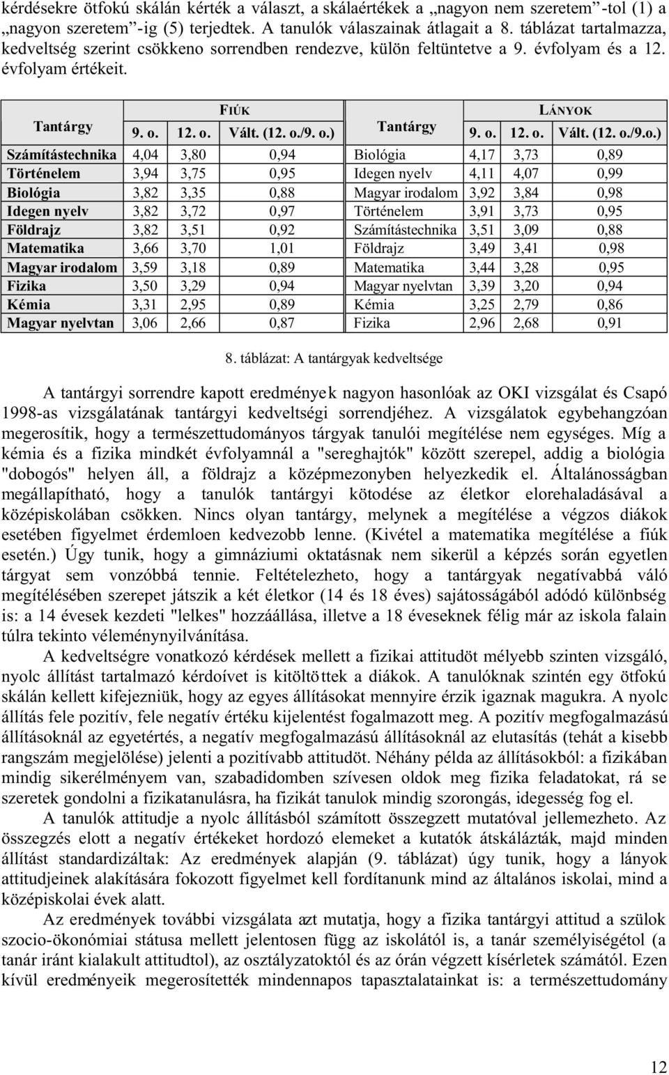 sorrendben rendezve, külön feltüntetve a 9. évfolyam és a 1. évfolyam értékeit. Tantárgy FIÚK 9. o. 1. o. Vált. (1. o./9. o.) Tantárgy LÁNYOK 9. o. 1. o. Vált. (1. o./9.o.) Számítástechnika 4,04 3,80