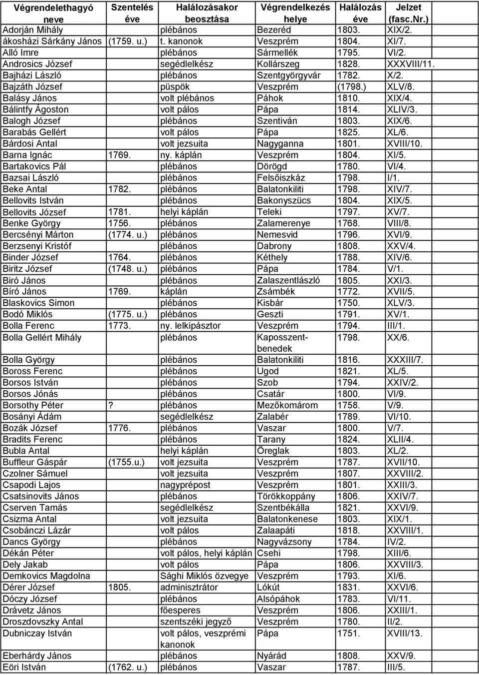 Bajzáth József püspök Veszprém (1798.) XLV/8. Balásy János volt plébános Páhok 1810. XIX/4. Bálintfy Ágoston volt pálos Pápa 1814. XLIV/3. Balogh József plébános Szentiván 1803. XIX/6.
