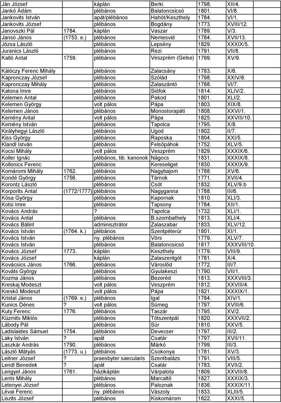 Kalló Antal 1759. plébános Veszprém (Gelse) 1799. XV/9. Kálóczy Ferenc Mihály plébános Zalacsány 1783. X/6. Kapronczay József plébános Szólád 1798. XXIV/8. Kapronczay Mihály plébános Zalaszántó 1788.