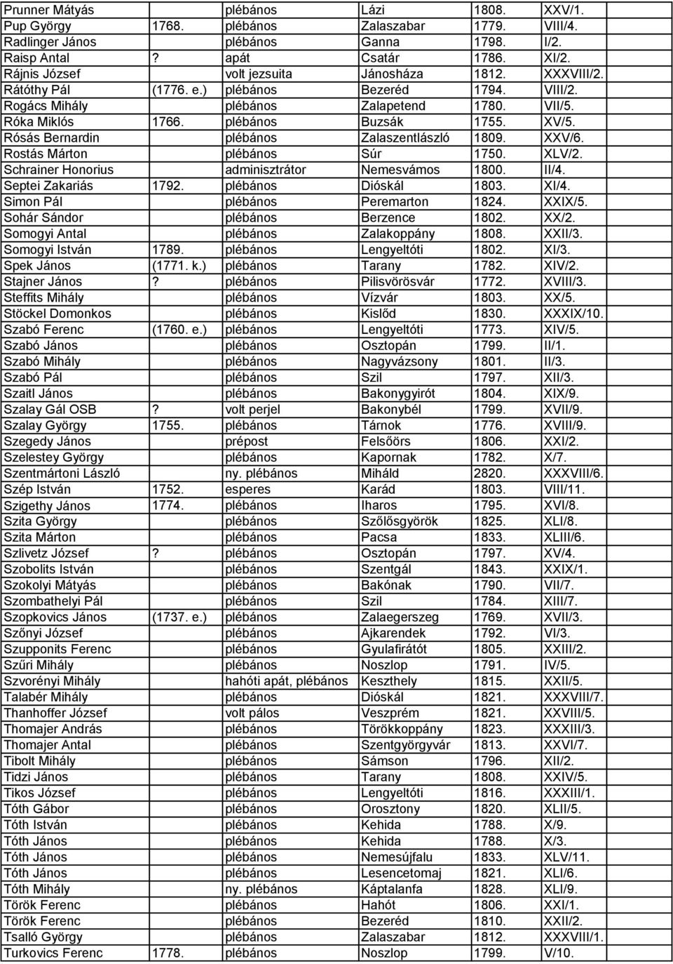 XV/5. Rósás Bernardin plébános Zalaszentlászló 1809. XXV/6. Rostás Márton plébános Súr 1750. XLV/2. Schrainer Honorius adminisztrátor Nemesvámos 1800. II/4. Septei Zakariás 1792.