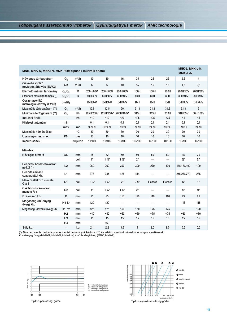 Q 3 /Q 1 R 80H/40V 80H/40V 80H/40V 80H 80H 80H 80H/40V 80H/40V Összehasonlító metrológiai osztály (EWG) osztály B-H/A-V B-H/A-V B-H/A-V B-H B-H B-H B-H/A-V B-H/A-V Maximális térfogatáram (**) Q 4