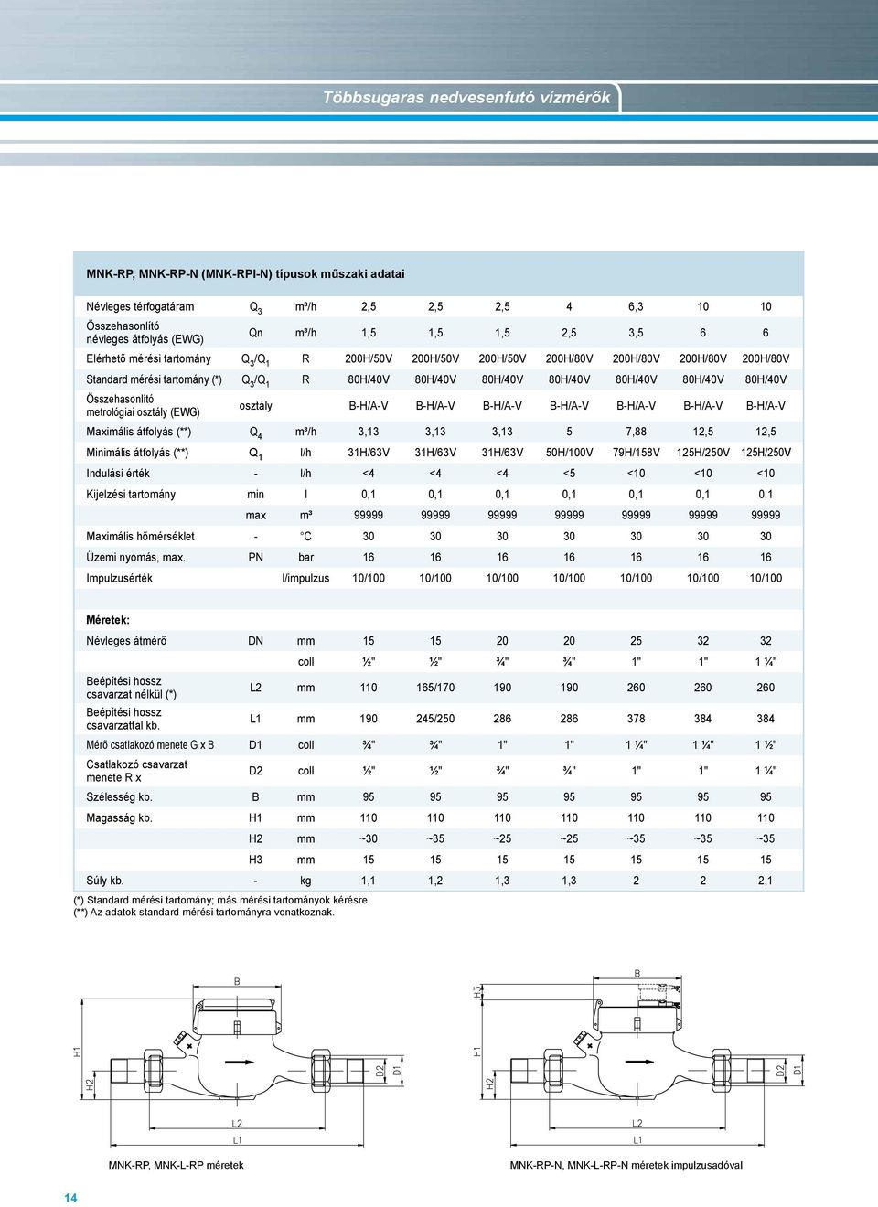 80H/40V 80H/40V Összehasonlító metrológiai osztály (EWG) osztály B-H/A-V B-H/A-V B-H/A-V B-H/A-V B-H/A-V B-H/A-V B-H/A-V Maximális átfolyás (**) Q 4 m³/h 3,13 3,13 3,13 5 7,88 12,5 12,5 Minimális