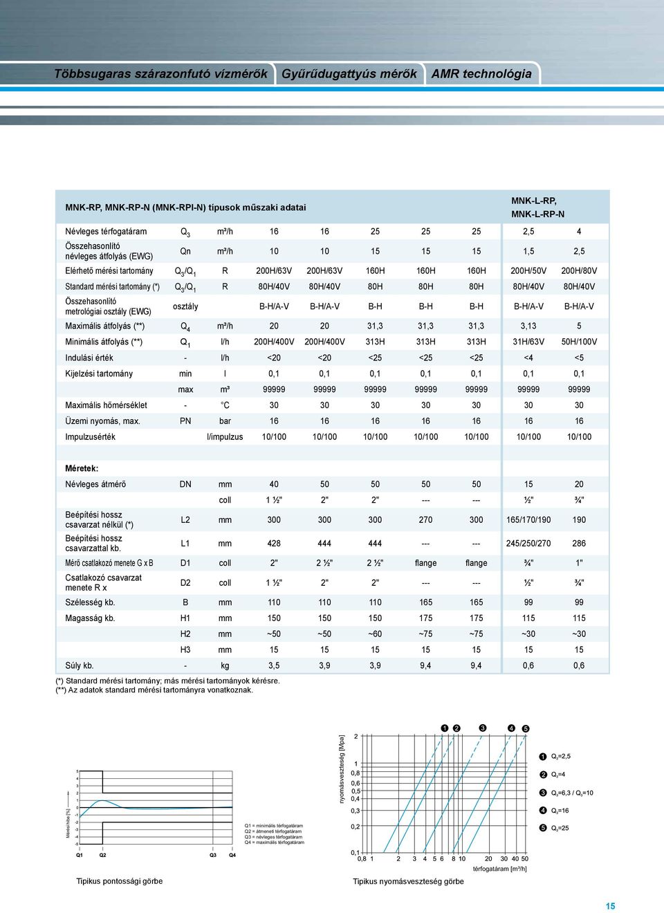 80H/40V 80H/40V 80H 80H 80H 80H/40V 80H/40V Összehasonlító metrológiai osztály (EWG) osztály B-H/A-V B-H/A-V B-H B-H B-H B-H/A-V B-H/A-V Maximális átfolyás (**) Q 4 m³/h 20 20 31,3 31,3 31,3 3,13 5