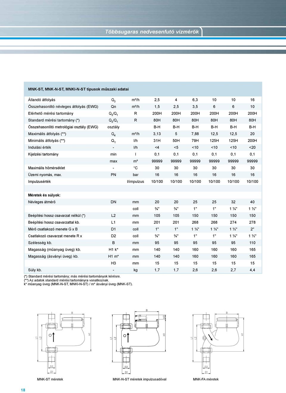 B-H B-H Maximális átfolyás (**) Q 4 m³/h 3,13 5 7,88 12,5 12,5 20 Minimális átfolyás (**) Q 1 l/h 31H 50H 79H 125H 125H 200H Indulási érték - l/h <4 <5 <10 <10 <10 <20 Kijelzési tartomány min l 0,1