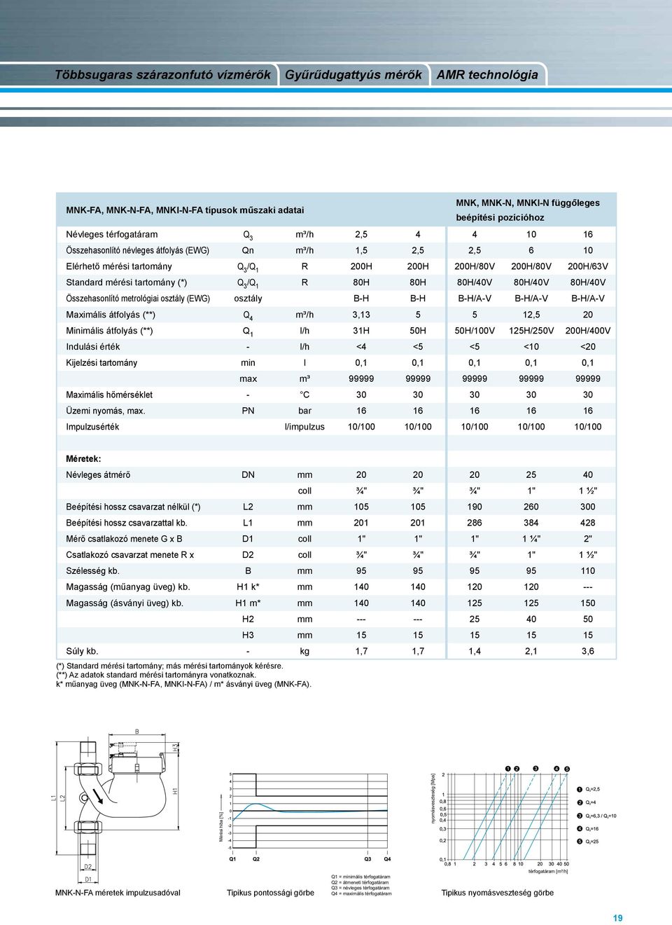 80H 80H 80H/40V 80H/40V 80H/40V Összehasonlító metrológiai osztály (EWG) osztály B-H B-H B-H/A-V B-H/A-V B-H/A-V Maximális átfolyás (**) Q 4 m³/h 3,13 5 5 12,5 20 Minimális átfolyás (**) Q 1 l/h 31H