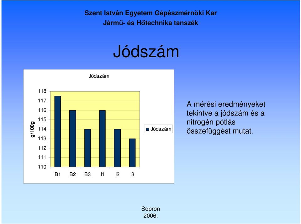 tekintve a jódszám és a nitrogén pótlás