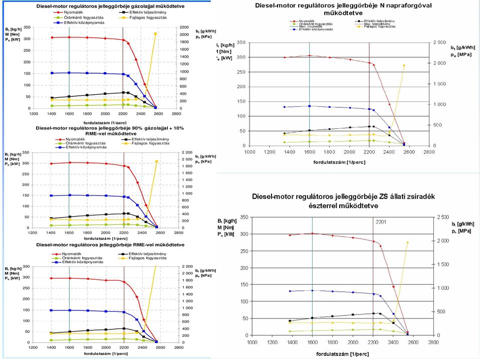 10% RME-vel működtetve Nyomaték Effektív teljesítmény Óránkénti fogyasztás Fajlagos fogyasztás Effektív középnyomás 0 0 1200 1400 1600 1800 2000 2200 2400 2600 2800 fordulatszám [1/perc] Diesel-motor