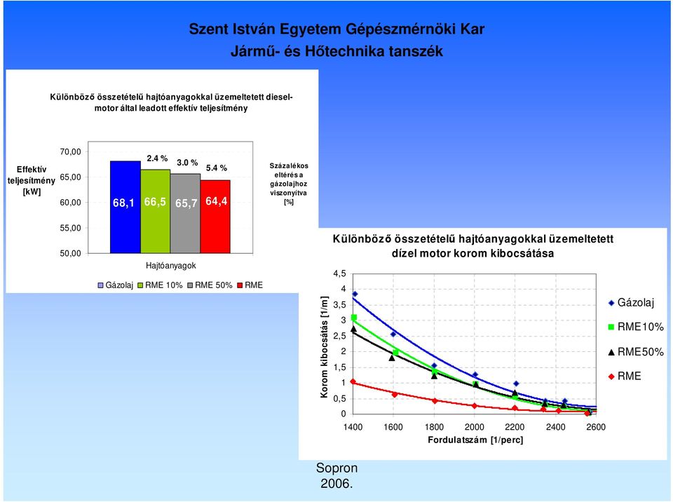 4 % 68,1 66,5 65,7 64,4 Százalékos eltérés a gázolajhoz viszonyítva [%] 55,00 50,00 Hajtóanyagok Gázolaj RME 10% RME 50% RME